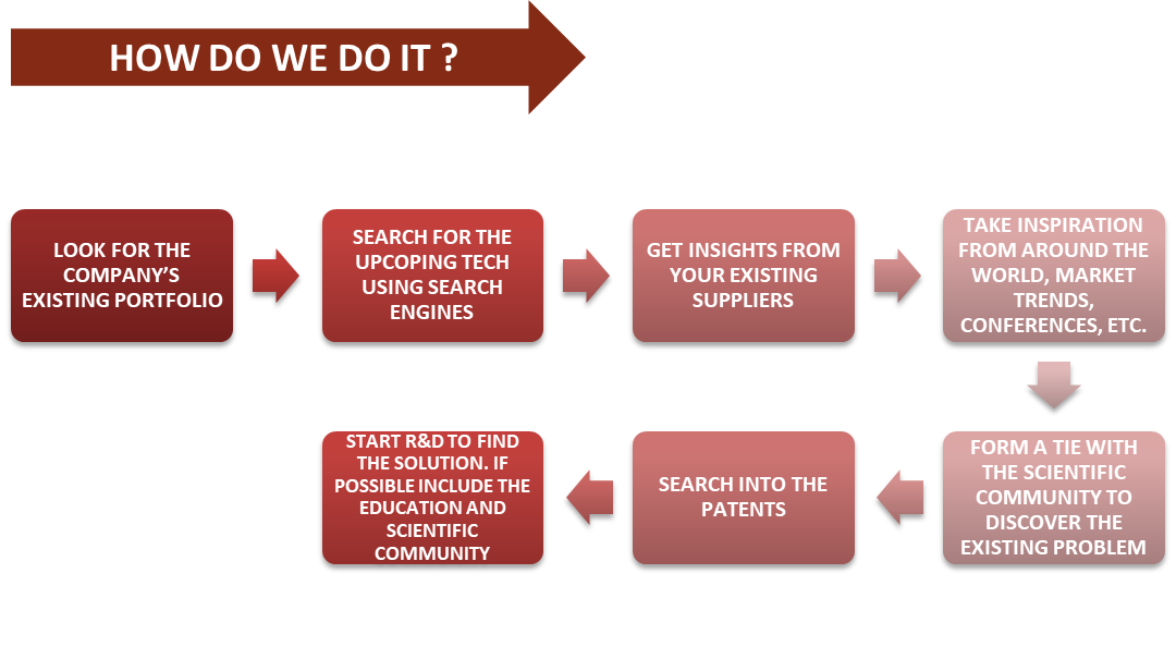 Technology Scouting Process - Flowchart
