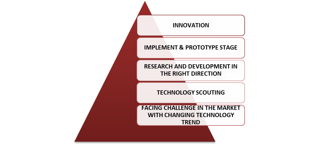 Technology Scouting Process - Pyramid