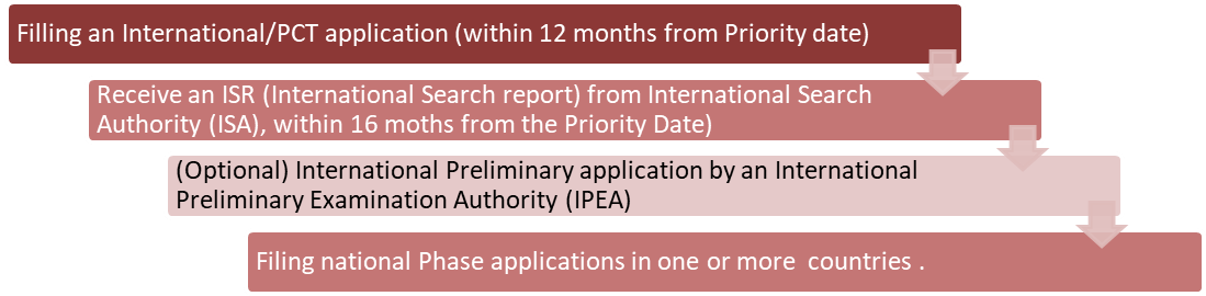 Patent Filing Process Steps