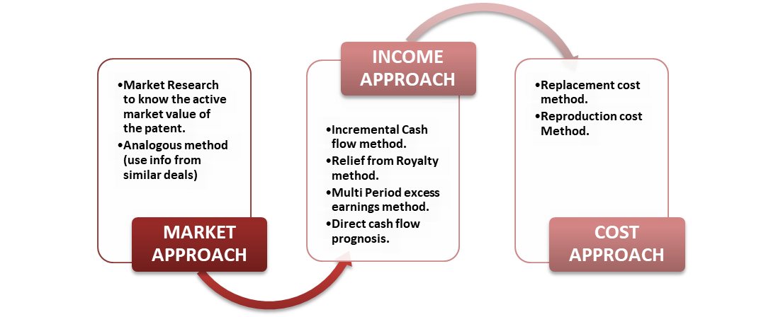 Patent Valuation Approaches